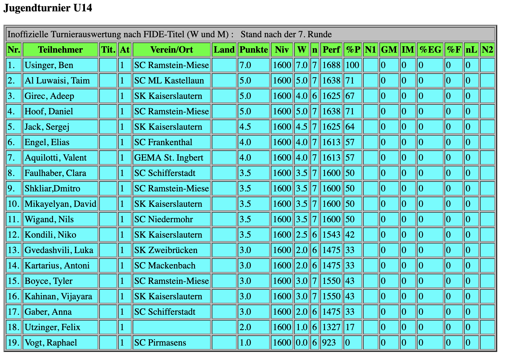 Jugendturnier U14
