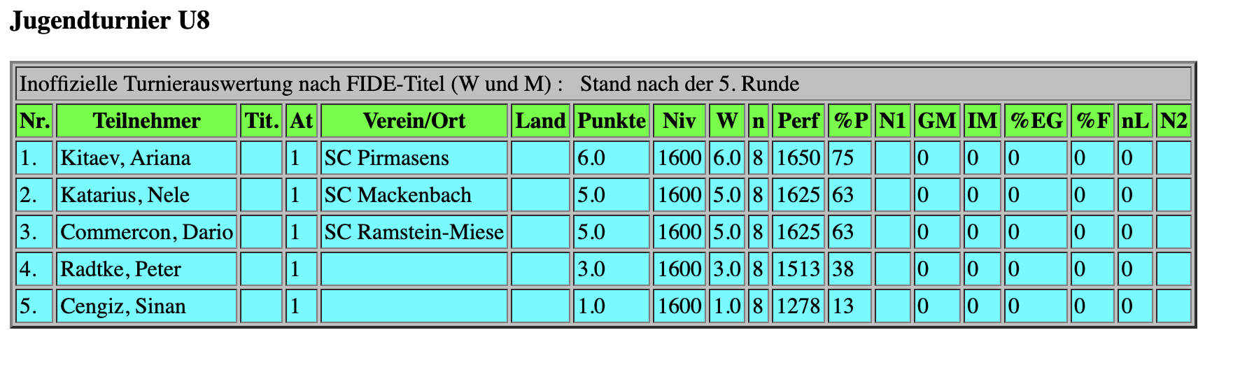 Jugendturnier U8